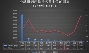 【一图看懂】9月全球粗钢产量前十名国家“花落谁家”？中国第一