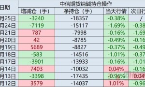 【持仓跟踪】曝光！近两日中信期货减仓超10000手纯碱空单（附最新持仓操作）