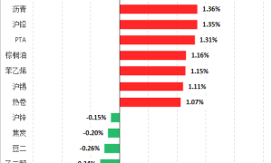 【期货早报】伦镍飙涨5% 国际油价涨超3% 工业硅期货广期所今日正式上市