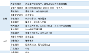 期货公司观点汇总一张图：6月22日农产品（棉花、豆粕、白糖、玉米、鸡蛋、生猪等）