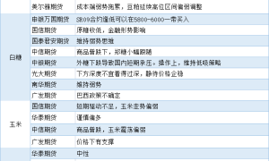 期货公司观点汇总一张图：6月23日农产品（棉花、豆粕、白糖、玉米、鸡蛋、生猪等）