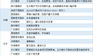 期货公司观点汇总一张图：6月29日农产品（棉花、豆粕、白糖、玉米、鸡蛋、生猪等）