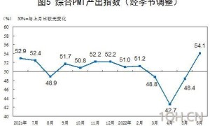 2022年6月中国采购经理指数运行情况