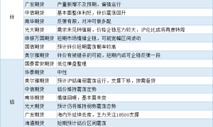 期货公司观点汇总一张图：6月30日有色系（铜、锌、铝、镍、锡等）