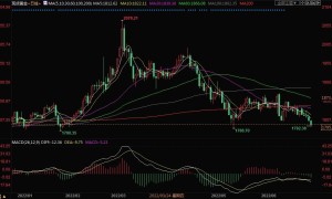 黄金周评：金市抛压大增，鲍威尔誓言不惜一切代价抗通胀