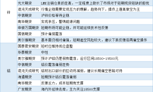 期货公司观点汇总一张图：7月5日有色系（铜、锌、铝、镍、锡等）