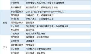 期货公司观点汇总一张图：7月5日农产品（棉花、豆粕、白糖、玉米、鸡蛋、生猪等）