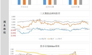 中辉期货国债日报20220713：资金面延续宽松，支撑期债延续暖势