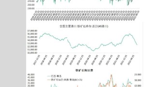 中辉期货铁矿石日报20220713：供需双弱，随成材偏弱运行