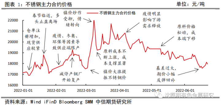 图片[9]-【有色（不锈钢）】原料价格跌跌不休，不锈钢价难言乐观——2022年半年度策略报告-期货圈
