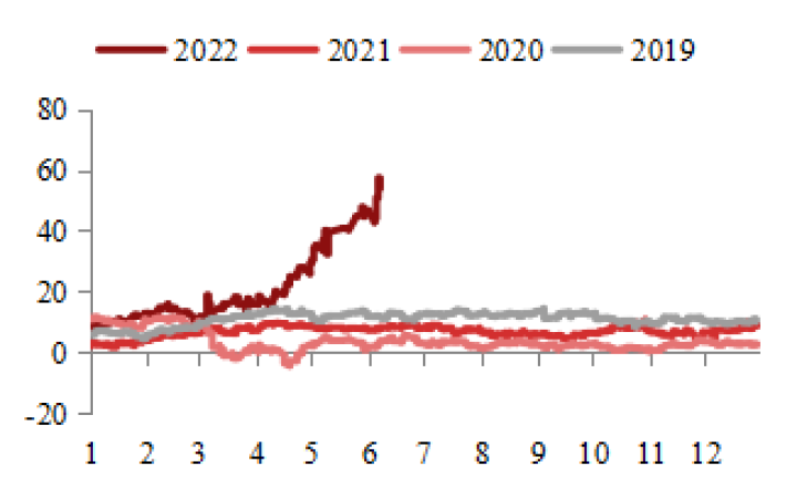 图片[5]-【东海策略】聚酯2022年中期投资策略：成本端影响持续，需求恢复节奏将成关键-期货圈