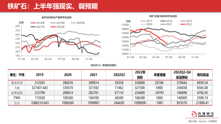 图片[13]-【东海策略】黑色系2022年中期投资策略：预期兑现之下，黑色系走势何去何从？-期货圈
