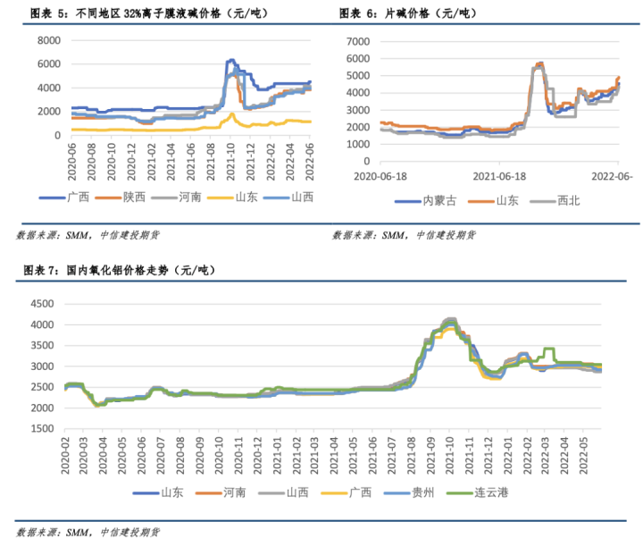 图片[3]-铝产业链价格风险管理周度报告20220622-期货圈