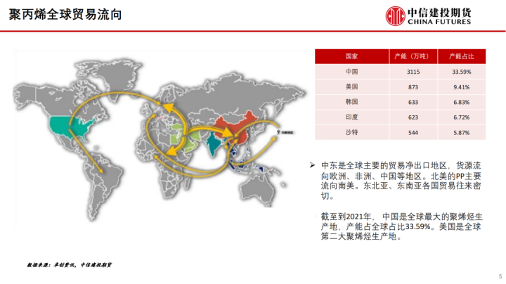 图片[5]-【建投专题】梳理全球聚丙烯产业格局，中国进口依存度将维持低位-期货圈