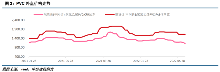 图片[2]-【能化月报】PVC：宏观基本面共振，6月PVC价格重挫-期货圈