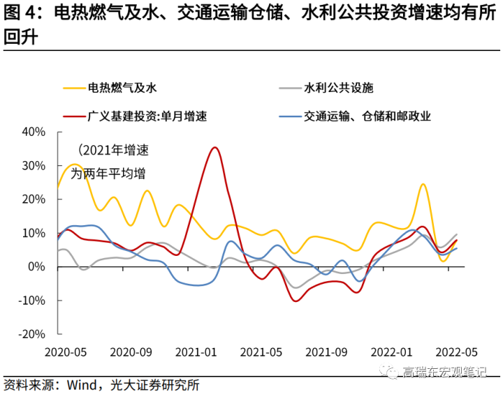 图片[4]-高瑞东 赵格格：投资率先恢复，消费仍需政策呵护——5月经济数据点评-期货圈