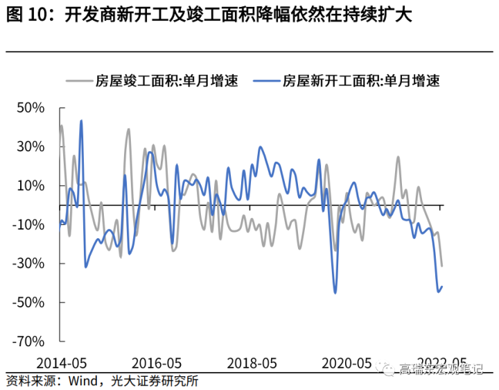 图片[7]-高瑞东 赵格格：投资率先恢复，消费仍需政策呵护——5月经济数据点评-期货圈