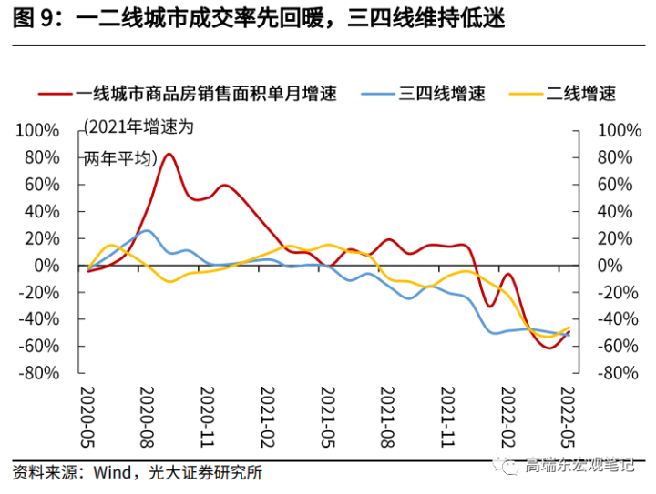 图片[6]-高瑞东 赵格格：投资率先恢复，消费仍需政策呵护——5月经济数据点评-期货圈