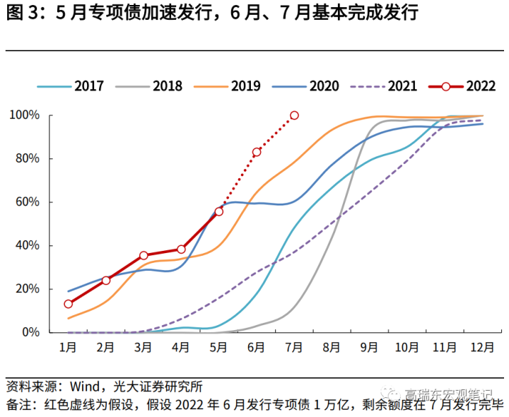 图片[3]-高瑞东 赵格格：投资率先恢复，消费仍需政策呵护——5月经济数据点评-期货圈